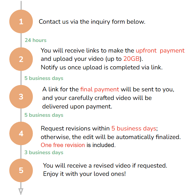Overview of the Purchase Process